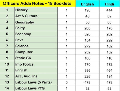 Officers Adda EPFO Complete Notes in English | 18 Booklets