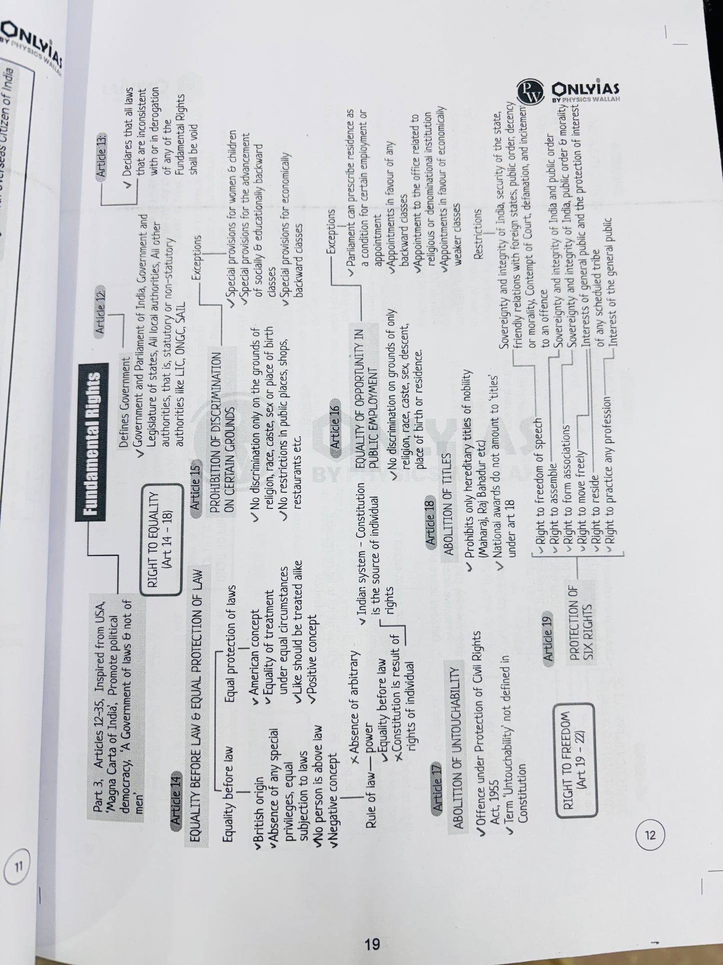 PW Only IAS Prelims Mindmaps | 6 Booklets - English Medium