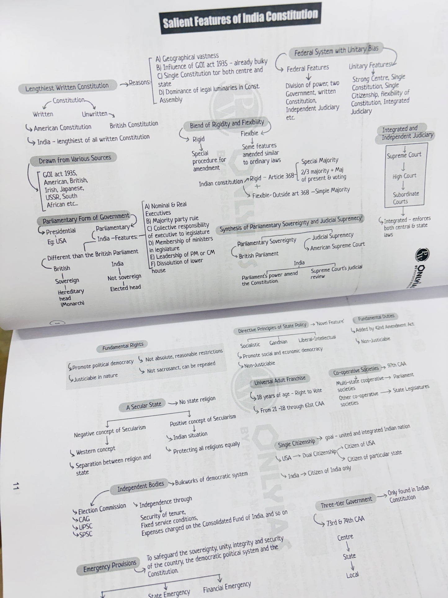 PW Only IAS Prelims Mindmaps | 6 Booklets - English Medium