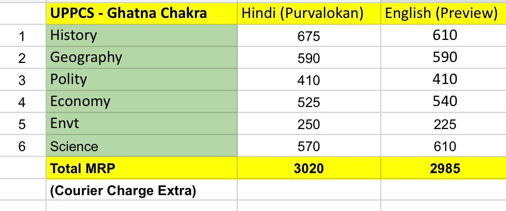 Ghatna Chakra (Preview) All 6 Subjects Combo (English) | UPSC, UPPCS & PCS Chapter wise Solved PYQ