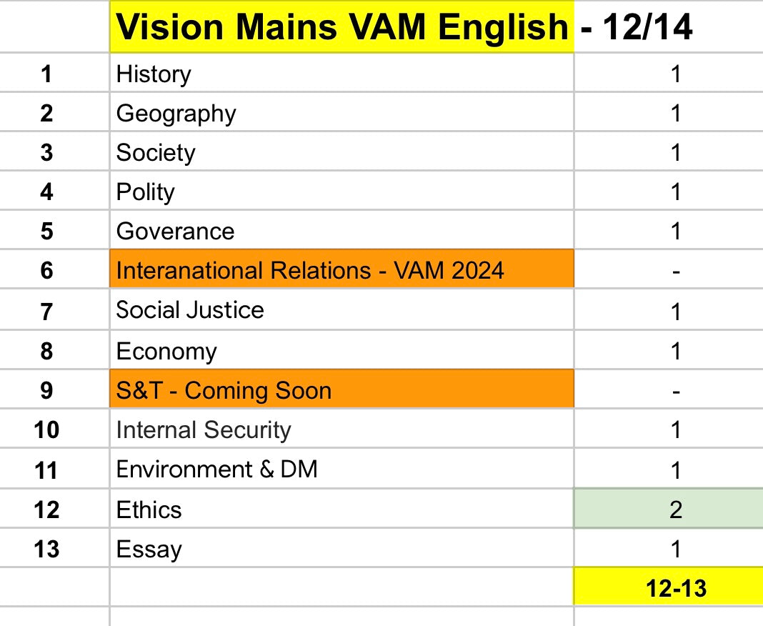 Vision IAS Mains VAM Notes (English) | Latest 12 Booklets