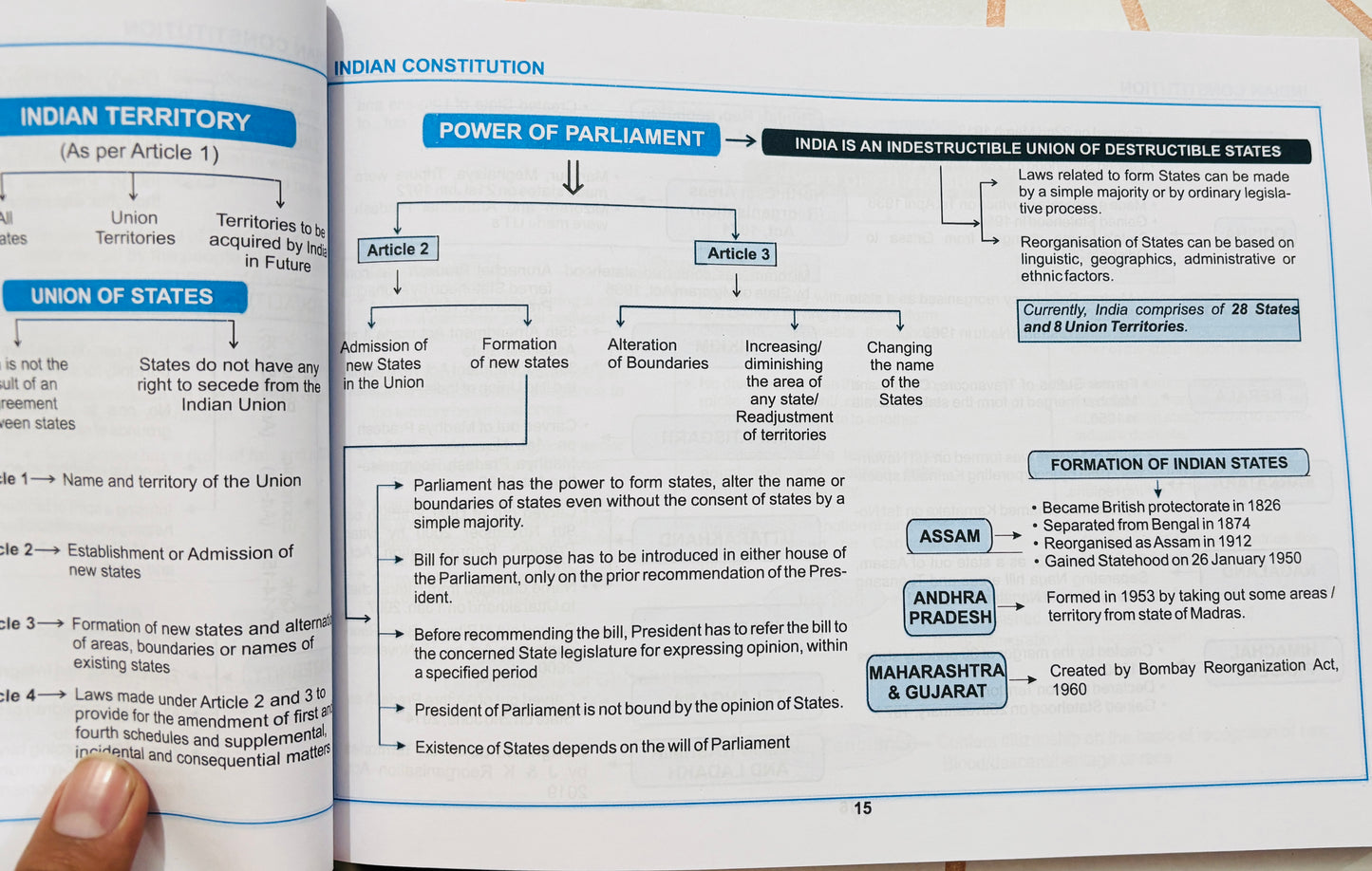 Polity Mind Maps by Satyam Jain for UPSC & State PSC