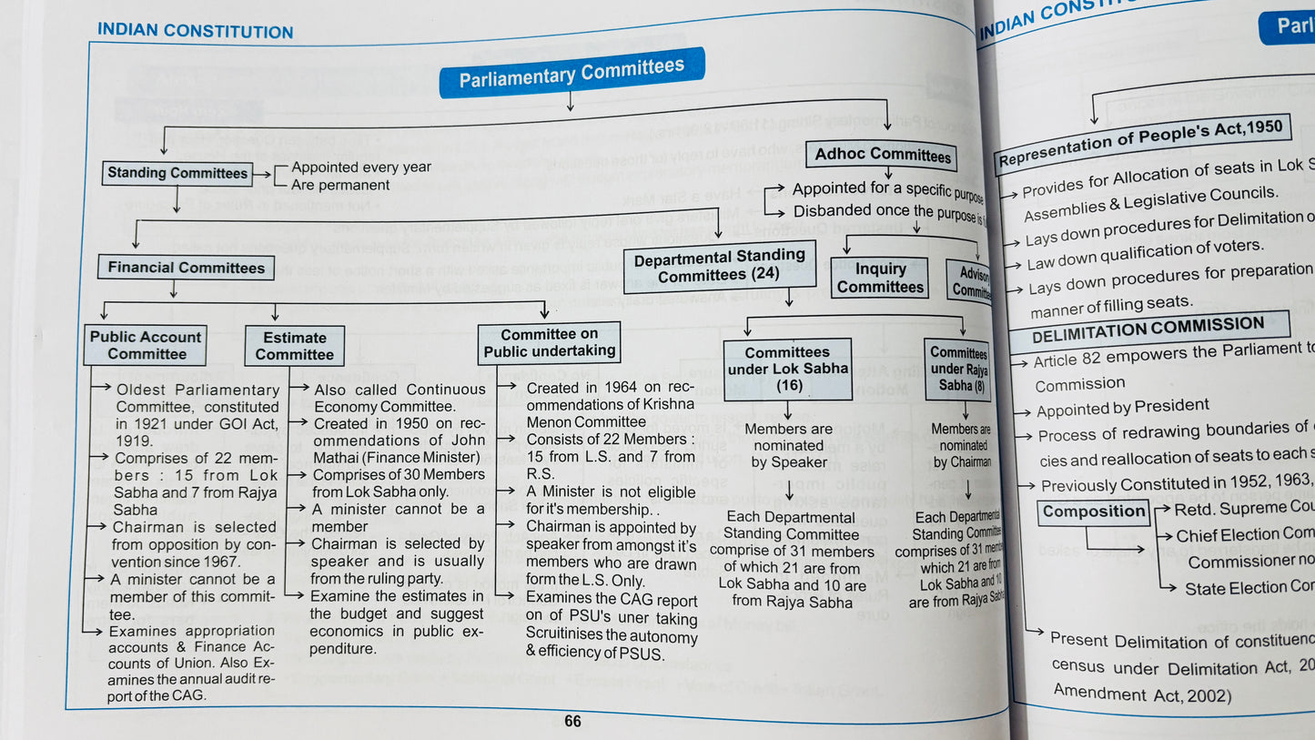 Polity Mind Maps by Satyam Jain for UPSC & State PSC