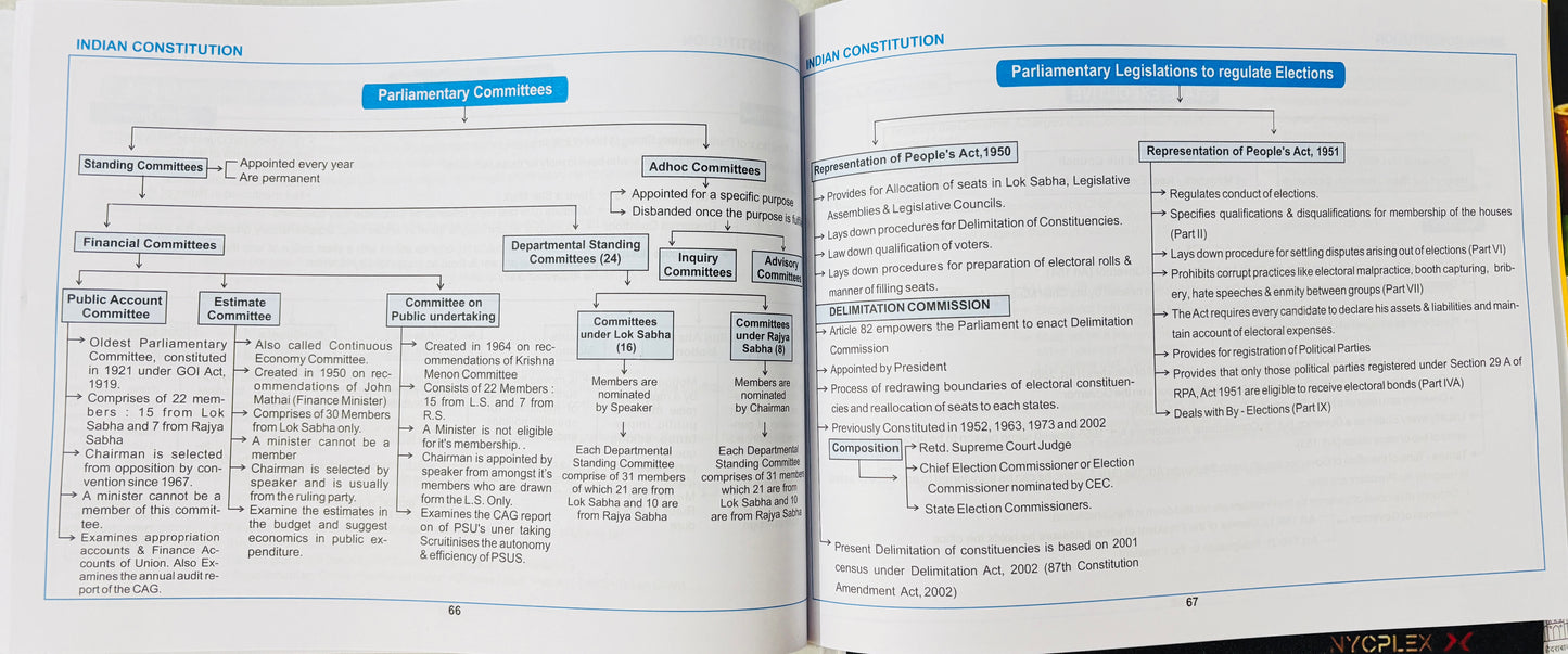 Polity Mind Maps by Satyam Jain for UPSC & State PSC